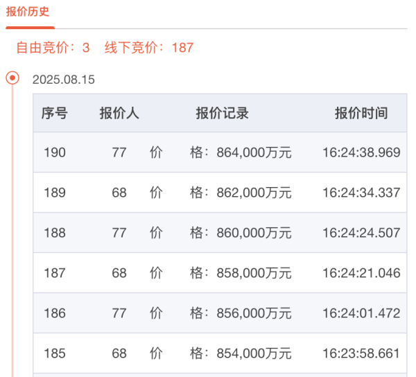 股票配资排名 187轮竞价！深圳宝安区宅地调规后86.4亿元成交，溢价率34.8%